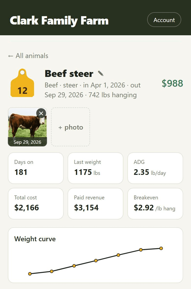 A closed-out animal's record, showing its weight gain, cost, and net profit